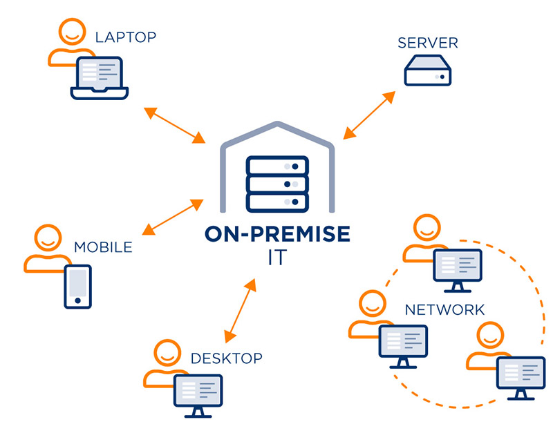 Mô hình On-premise là gì?