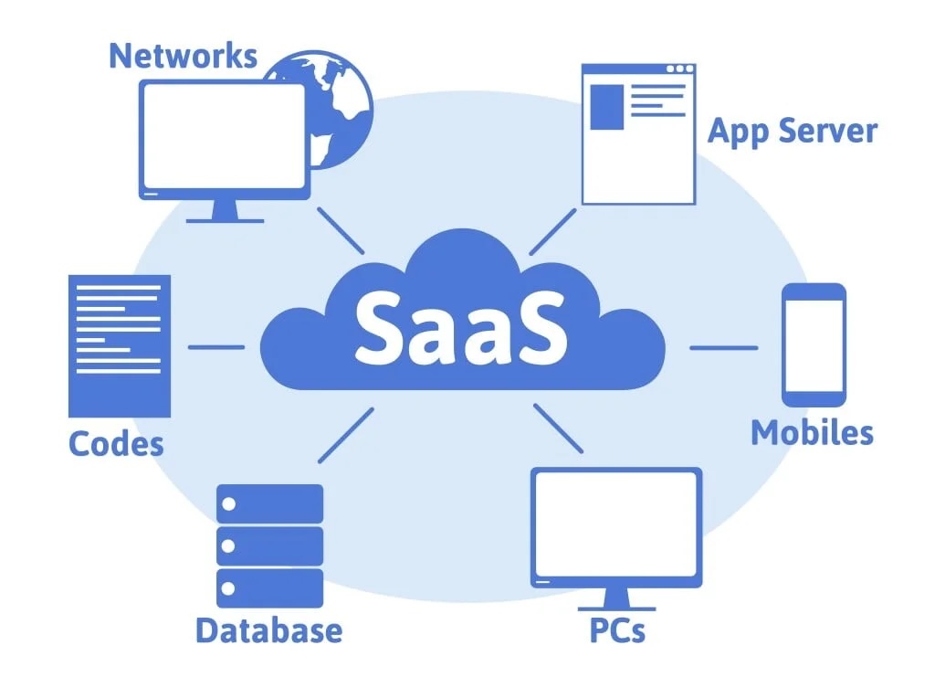 Mô hình SAAS (Software as a Service) là gì?